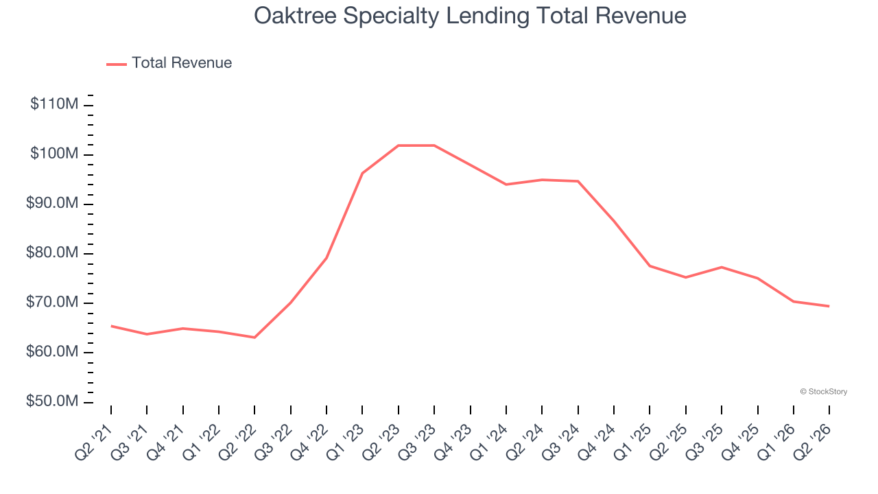 Oaktree Specialty Lending Total Revenue