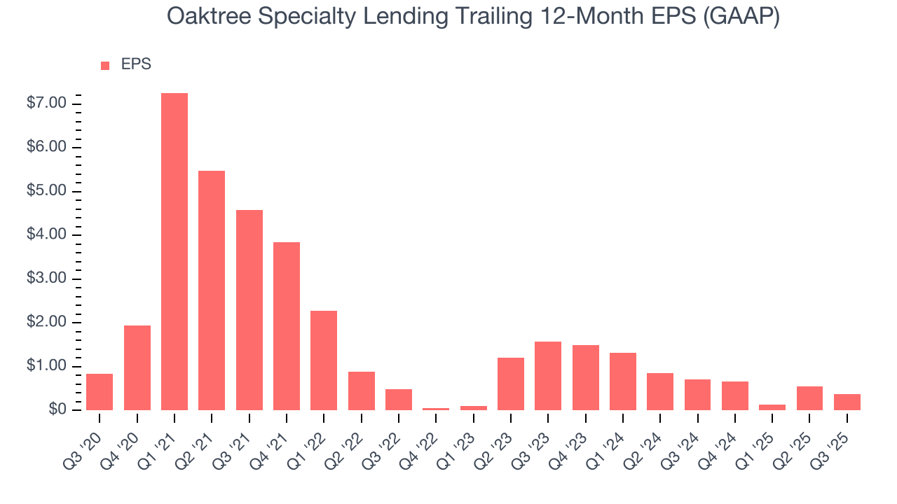 Oaktree Specialty Lending Trailing 12-Month EPS (GAAP)