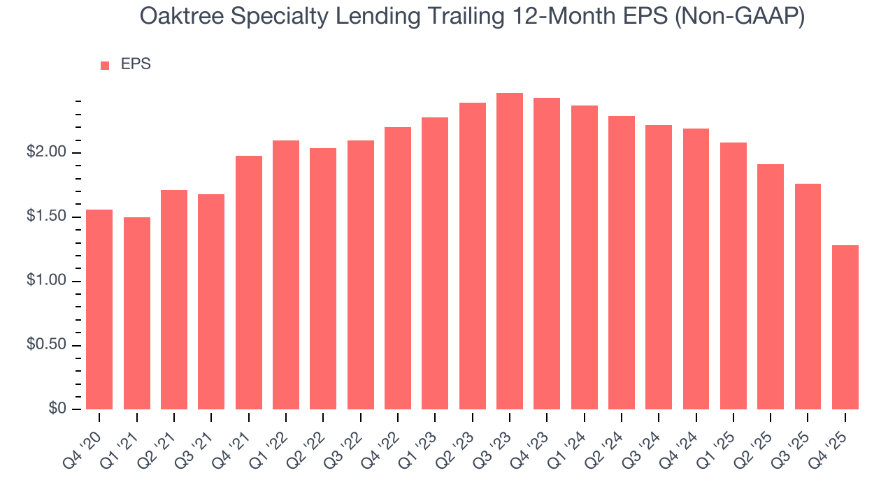 Oaktree Specialty Lending Trailing 12-Month EPS (Non-GAAP)