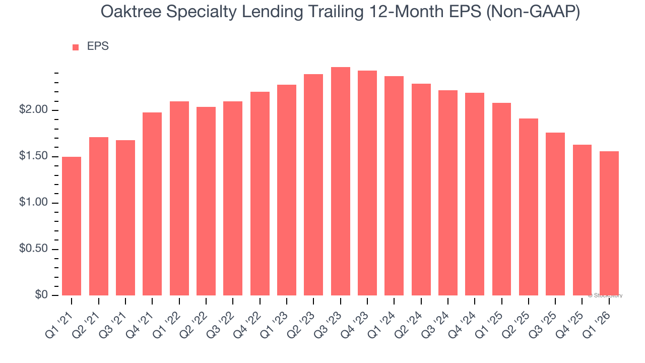 Oaktree Specialty Lending Trailing 12-Month EPS (Non-GAAP)