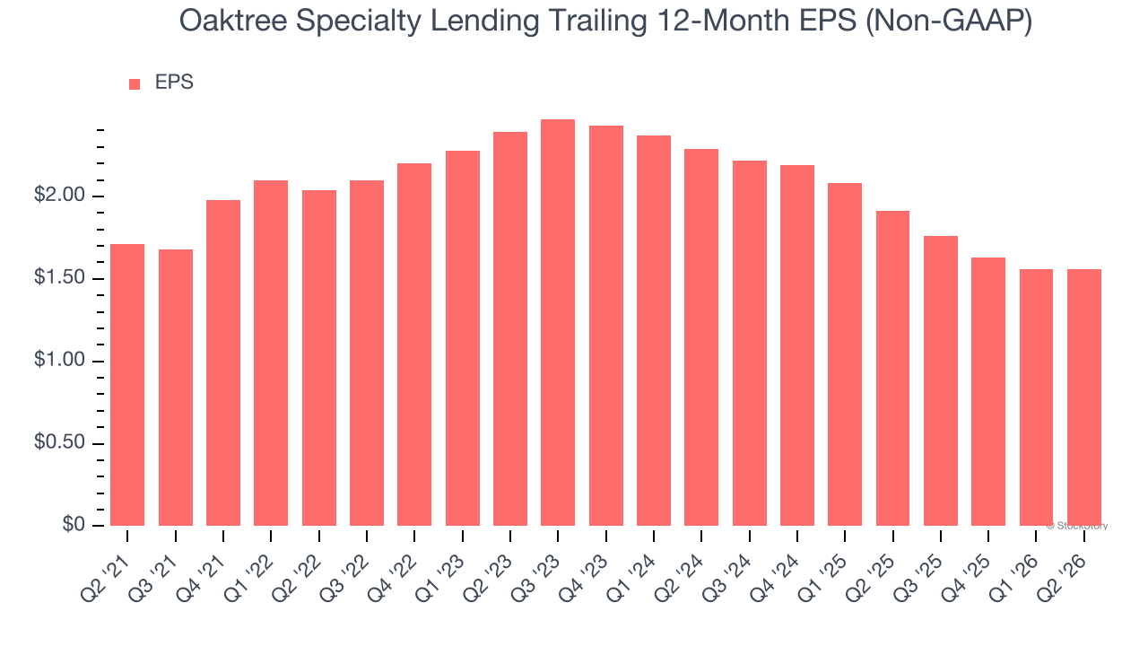 Oaktree Specialty Lending Trailing 12-Month EPS (Non-GAAP)