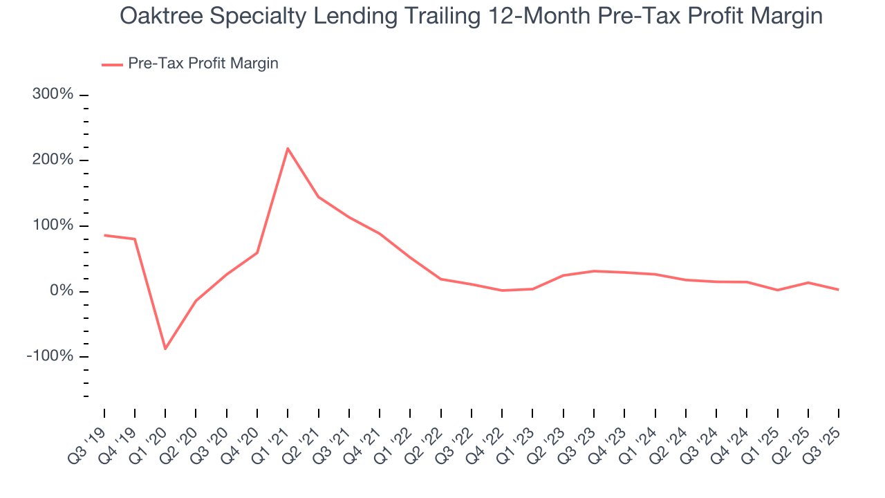 Oaktree Specialty Lending Trailing 12-Month Pre-Tax Profit Margin