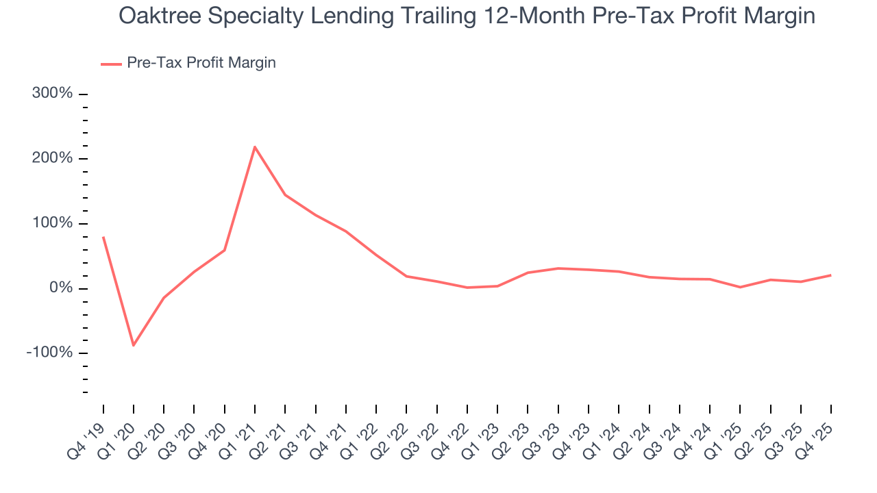 Oaktree Specialty Lending Trailing 12-Month Pre-Tax Profit Margin