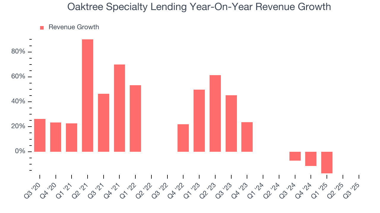 Oaktree Specialty Lending Year-On-Year Revenue Growth