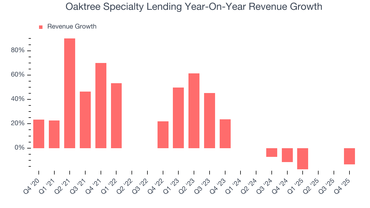 Oaktree Specialty Lending Year-On-Year Revenue Growth