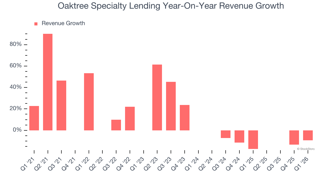 Oaktree Specialty Lending Year-On-Year Revenue Growth