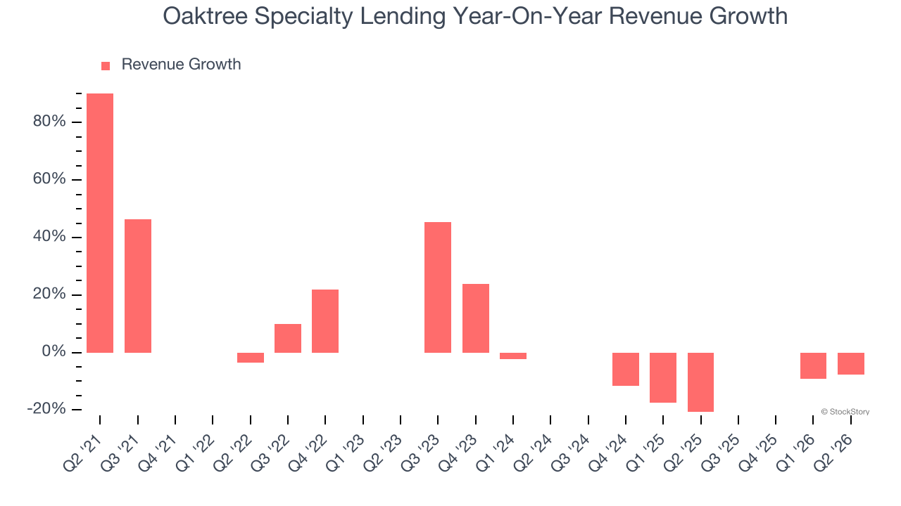 Oaktree Specialty Lending Year-On-Year Revenue Growth