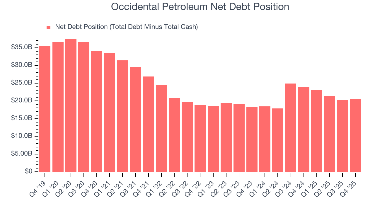 Occidental Petroleum Net Debt Position