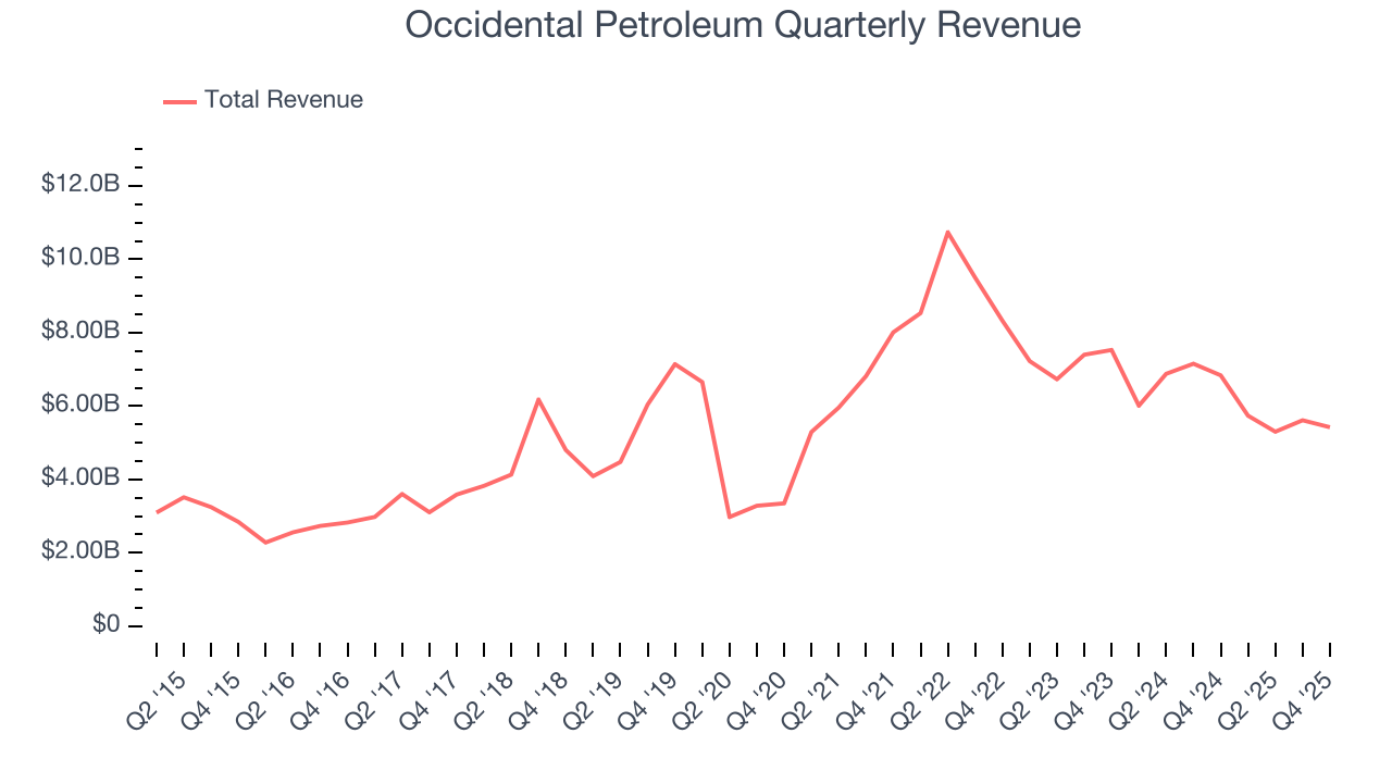 Occidental Petroleum Quarterly Revenue