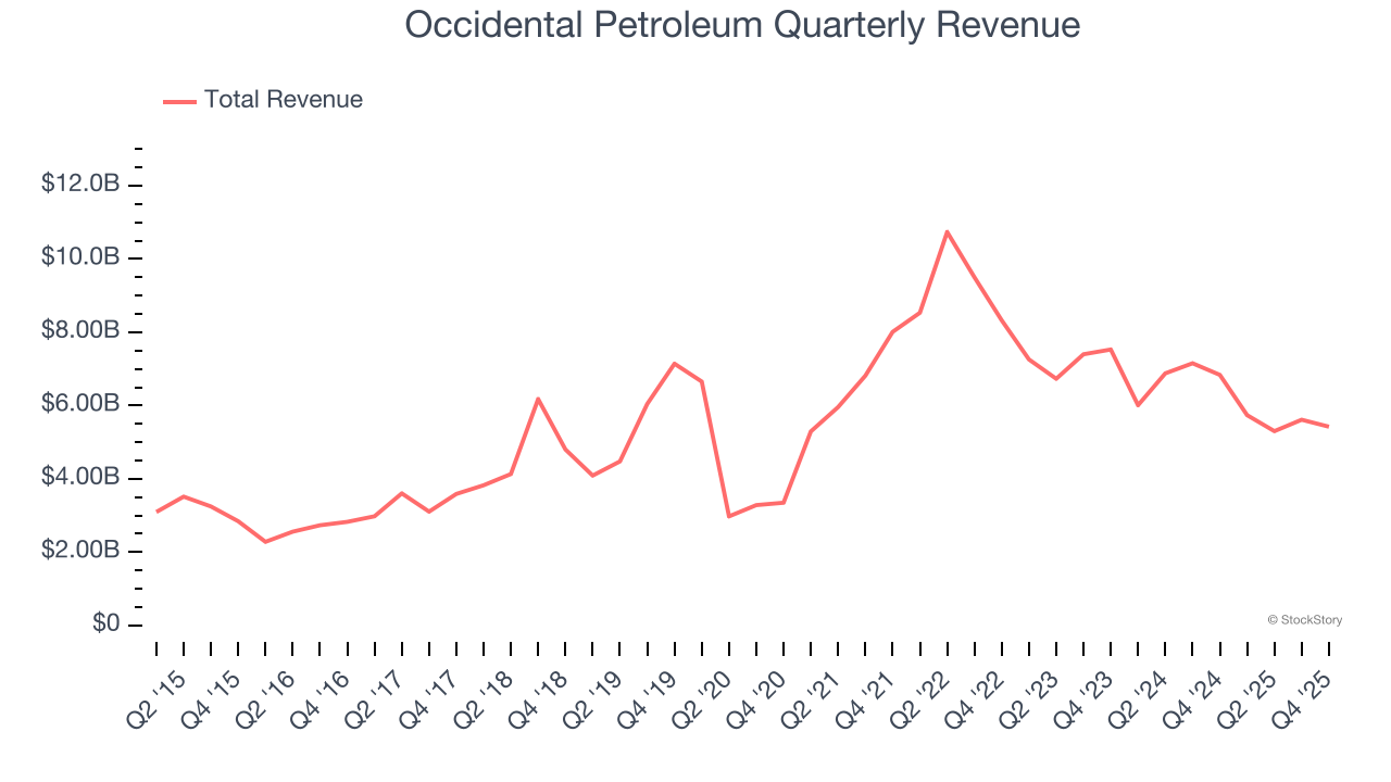 Occidental Petroleum Quarterly Revenue