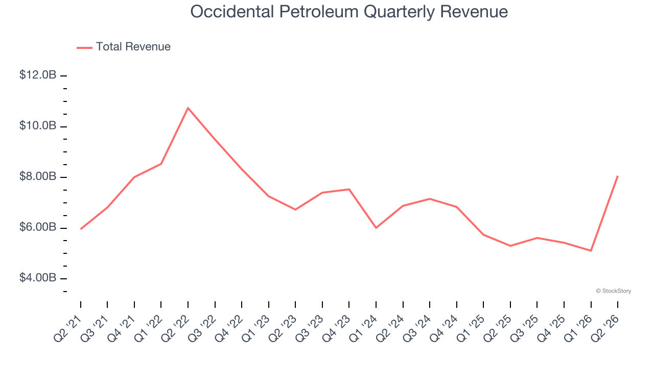 Occidental Petroleum Quarterly Revenue