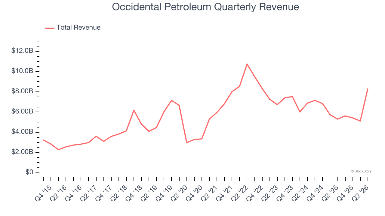 Occidental Petroleum Quarterly Revenue