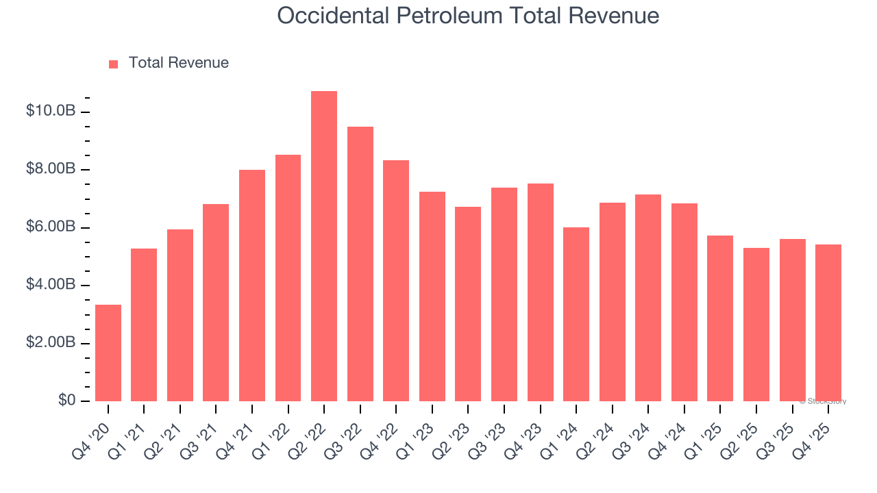 Occidental Petroleum Total Revenue