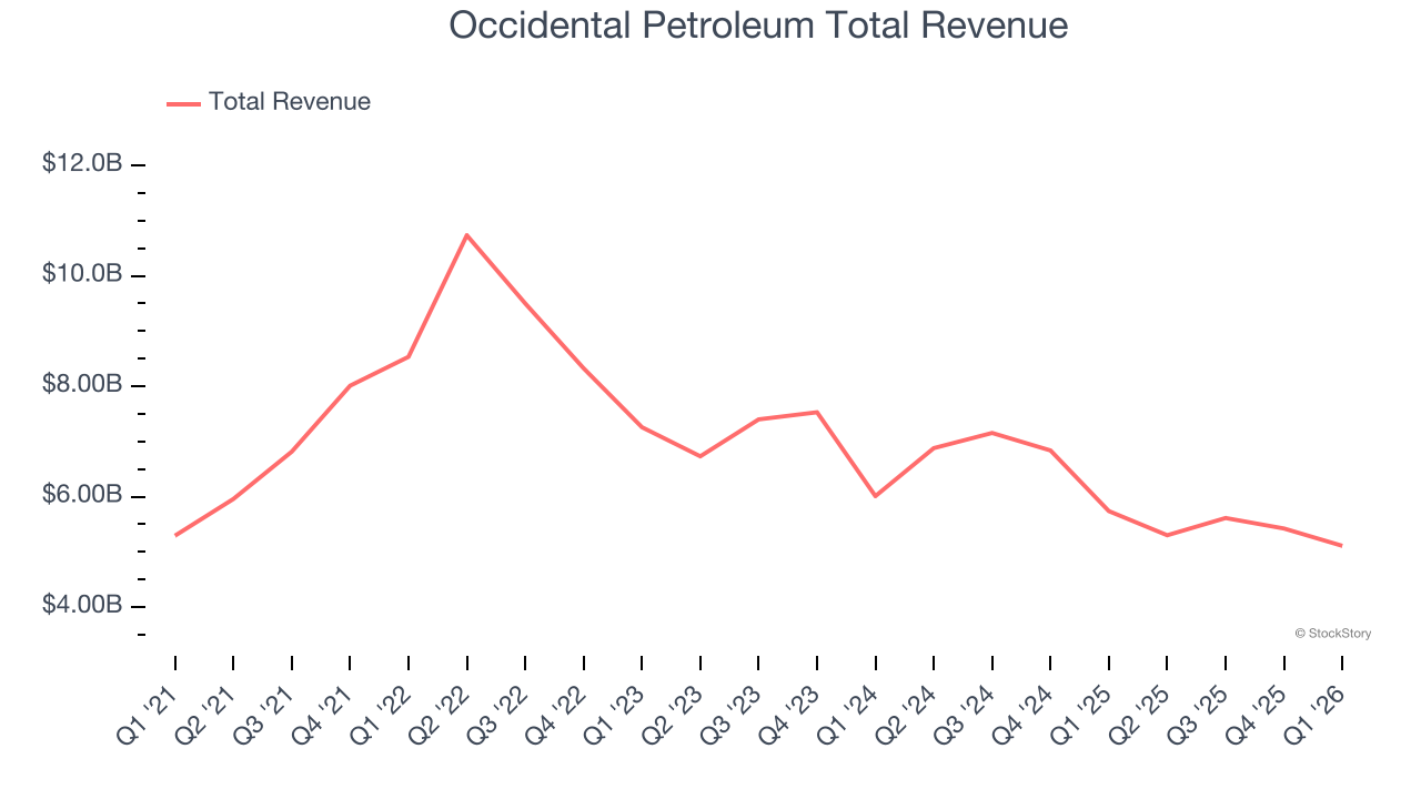 Occidental Petroleum Total Revenue