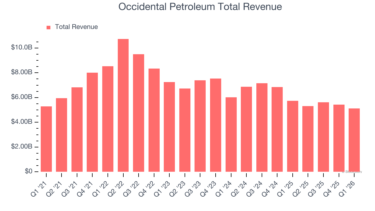 Occidental Petroleum Total Revenue