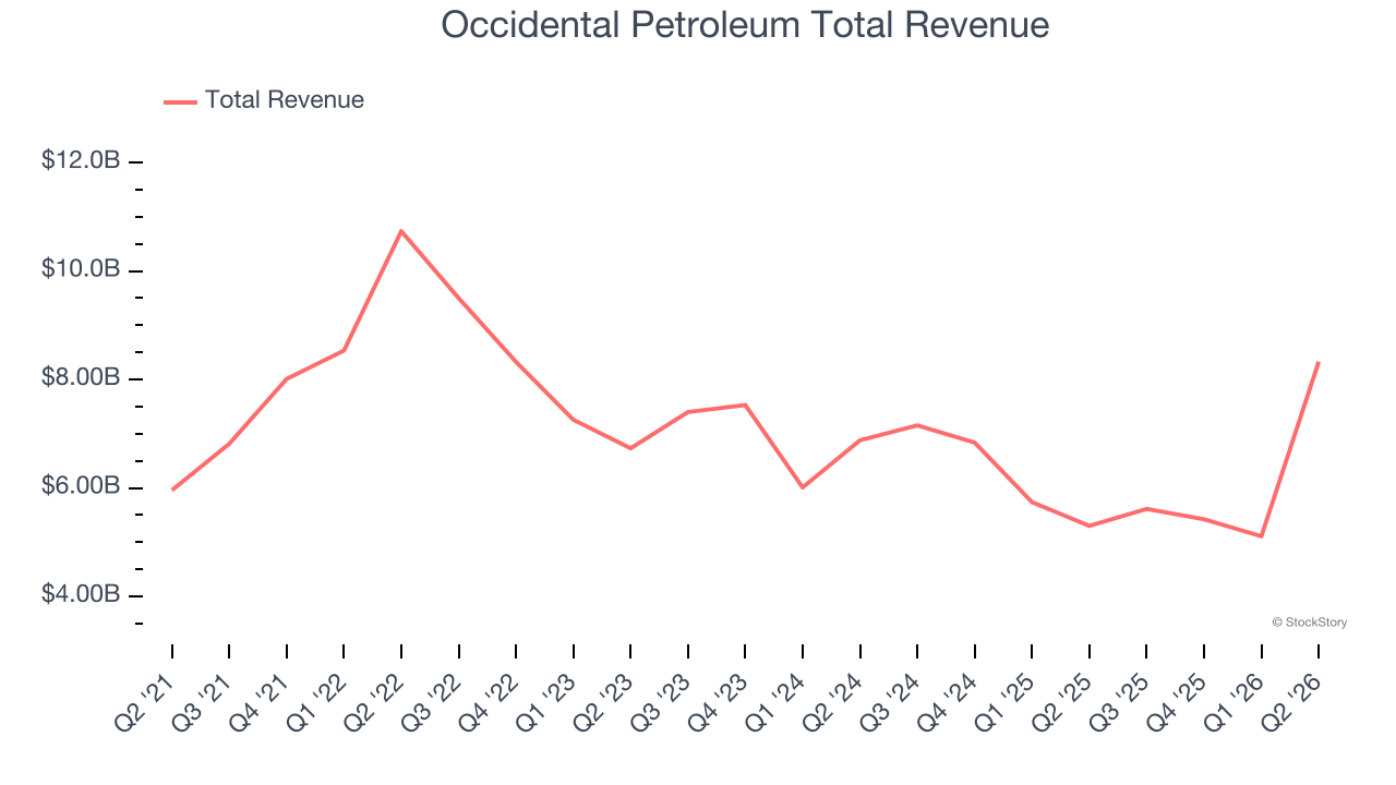 Occidental Petroleum Total Revenue