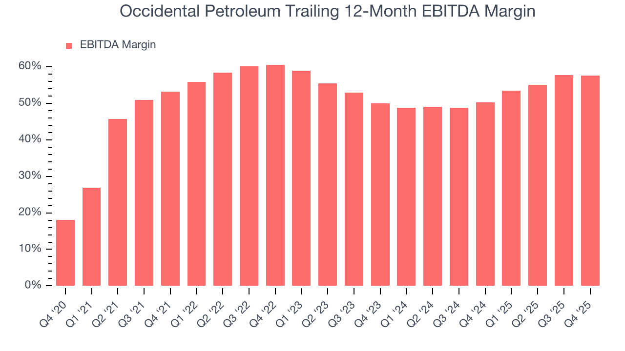 Occidental Petroleum Trailing 12-Month EBITDA Margin