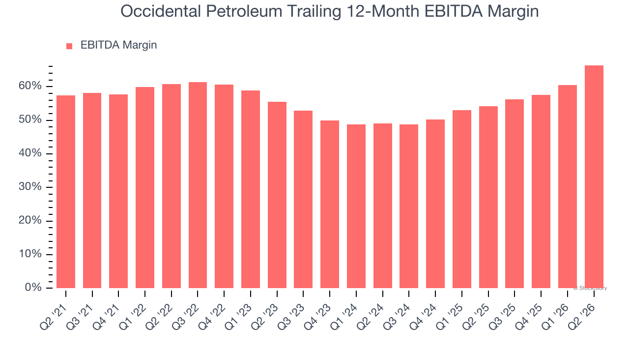 Occidental Petroleum Trailing 12-Month EBITDA Margin
