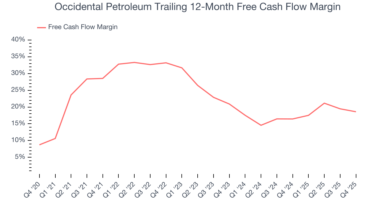 Occidental Petroleum Trailing 12-Month Free Cash Flow Margin
