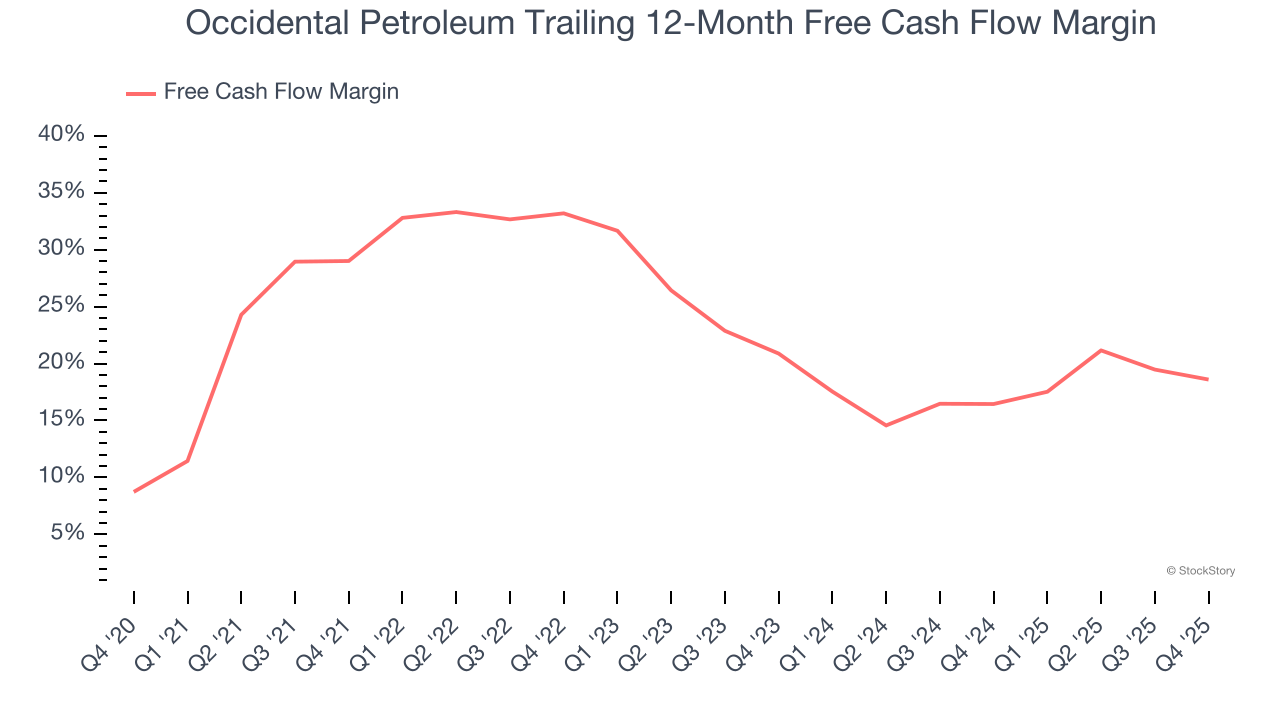Occidental Petroleum Trailing 12-Month Free Cash Flow Margin