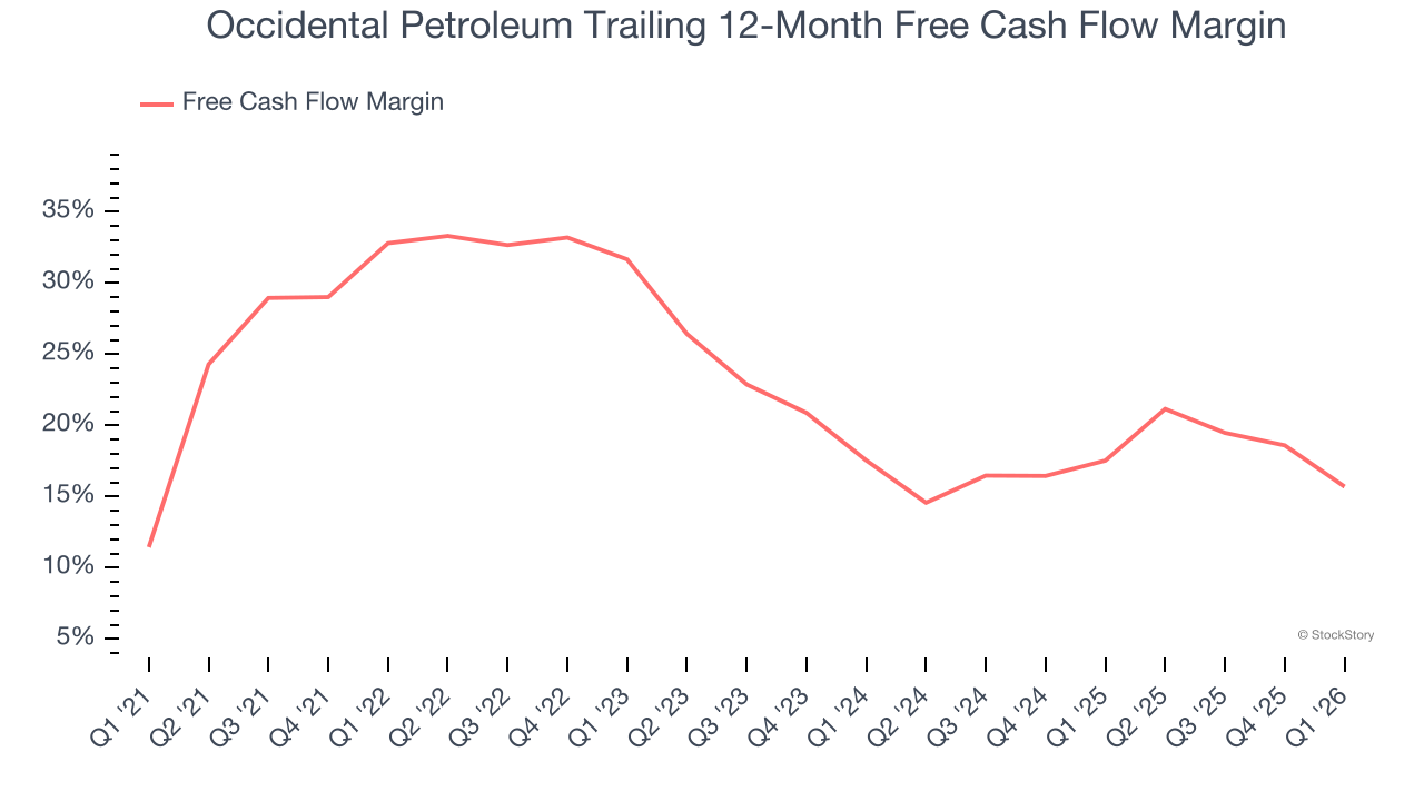 Occidental Petroleum Trailing 12-Month Free Cash Flow Margin
