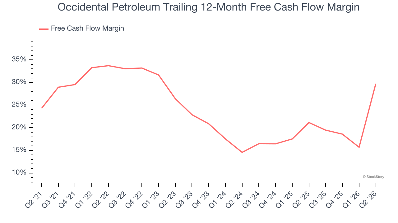 Occidental Petroleum Trailing 12-Month Free Cash Flow Margin