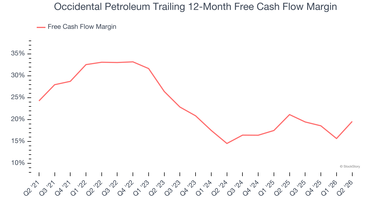 Occidental Petroleum Trailing 12-Month Free Cash Flow Margin