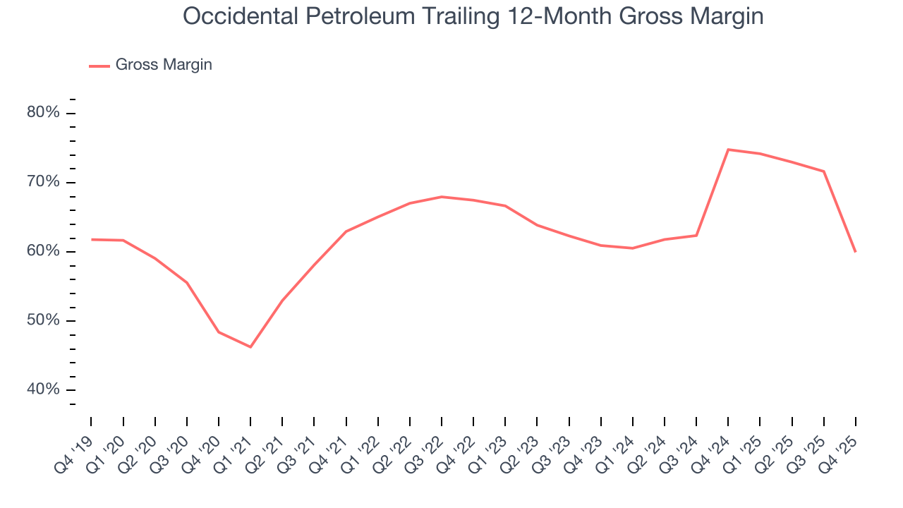 Occidental Petroleum Trailing 12-Month Gross Margin