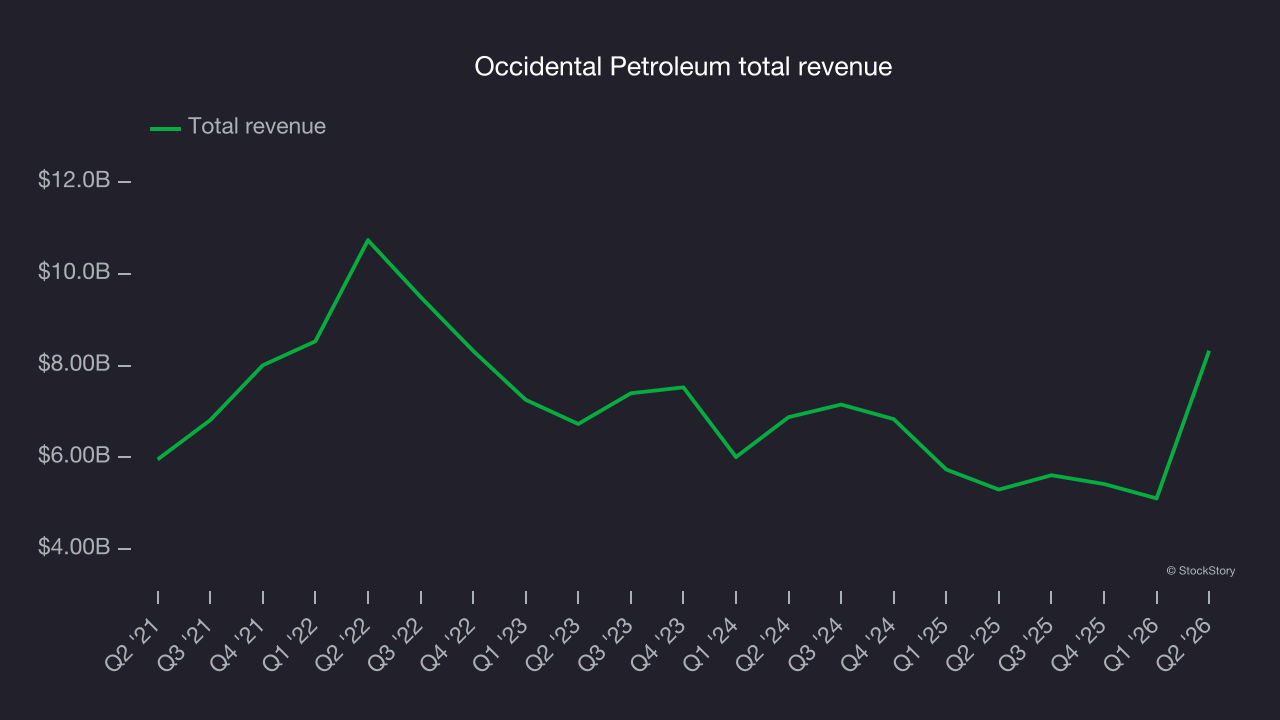 Occidental Petroleum total revenue