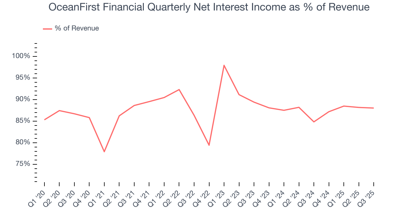 OceanFirst Financial Quarterly Net Interest Income as % of Revenue