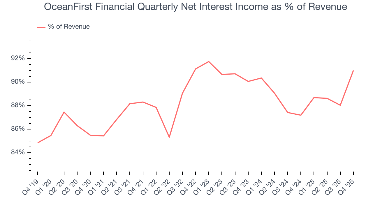 OceanFirst Financial Quarterly Net Interest Income as % of Revenue