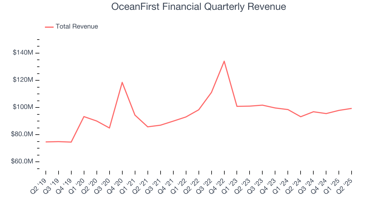 OceanFirst Financial Quarterly Revenue