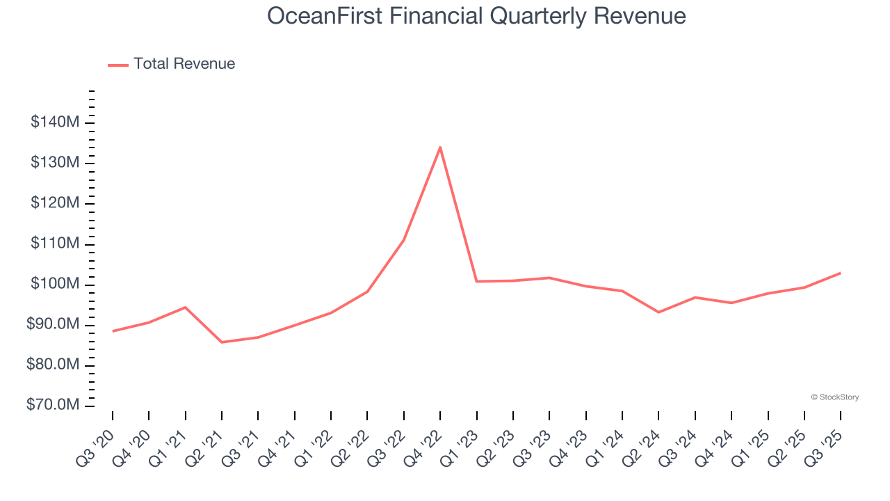 OceanFirst Financial Quarterly Revenue
