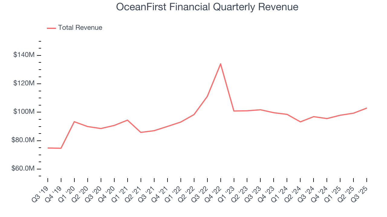 OceanFirst Financial Quarterly Revenue