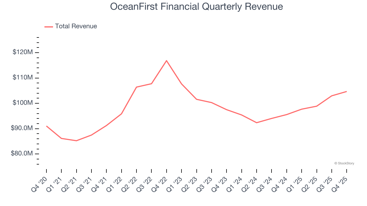 OceanFirst Financial Quarterly Revenue