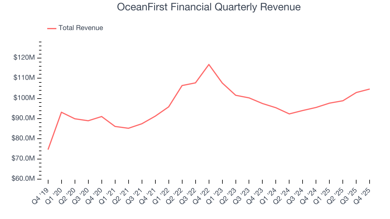OceanFirst Financial Quarterly Revenue