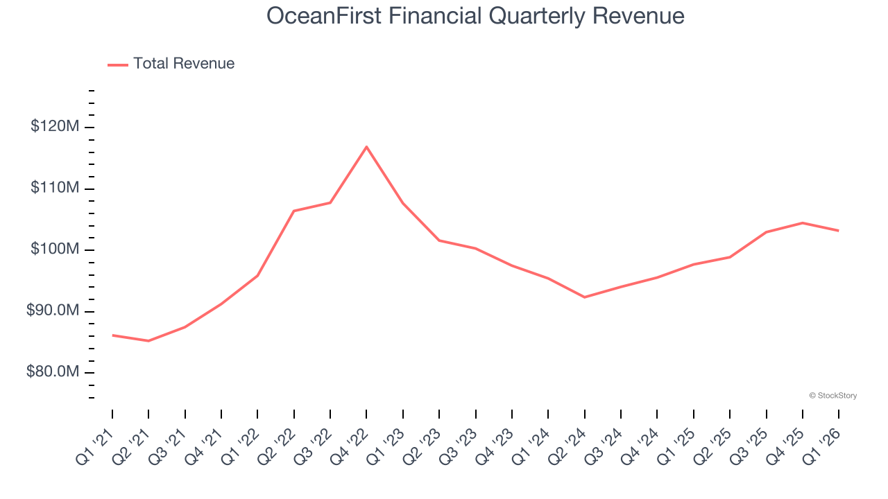 OceanFirst Financial Quarterly Revenue