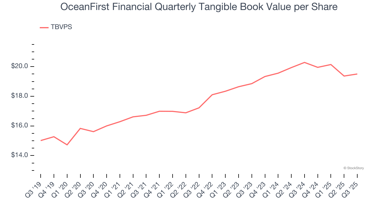 OceanFirst Financial Quarterly Tangible Book Value per Share