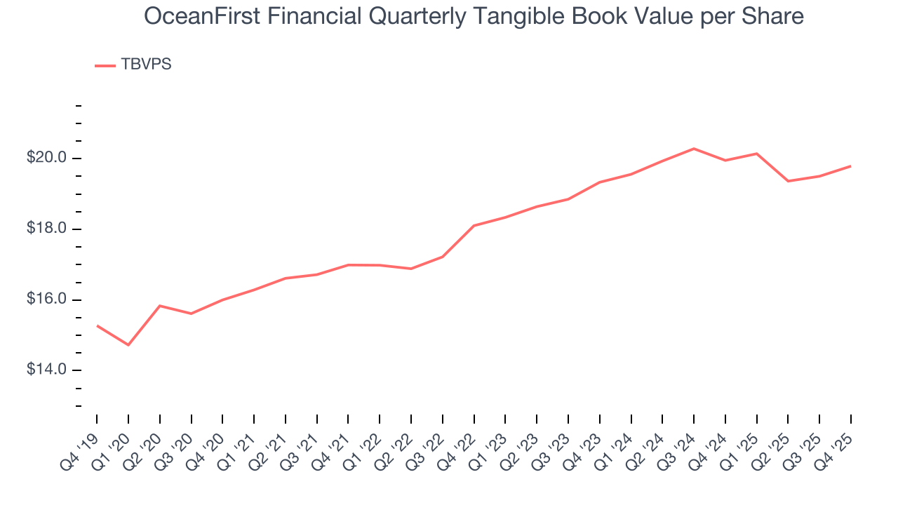 OceanFirst Financial Quarterly Tangible Book Value per Share