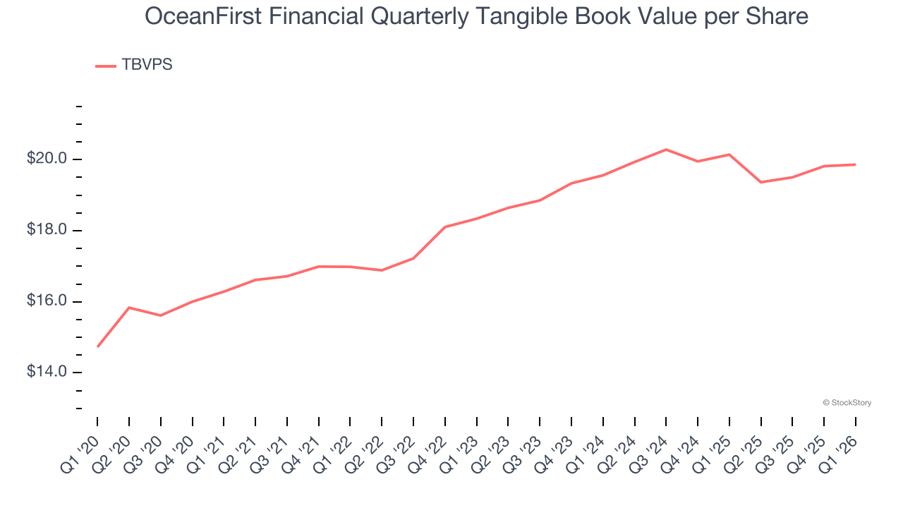 OceanFirst Financial Quarterly Tangible Book Value per Share