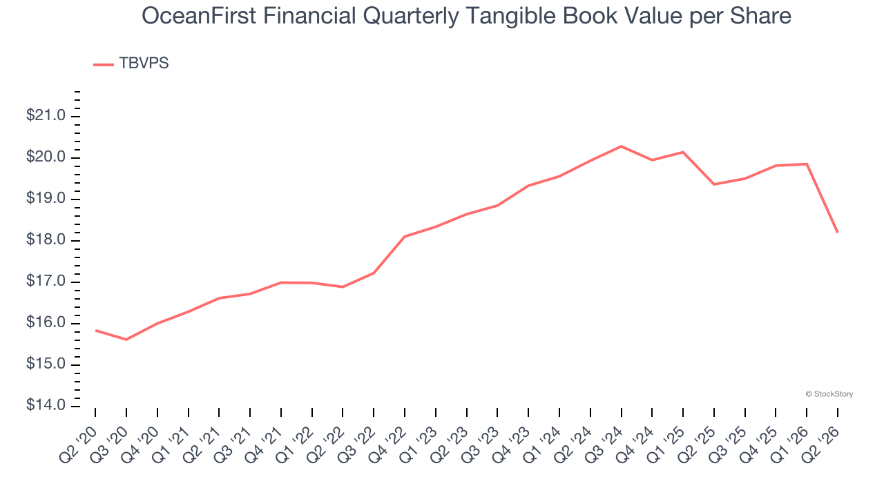 OceanFirst Financial Quarterly Tangible Book Value per Share