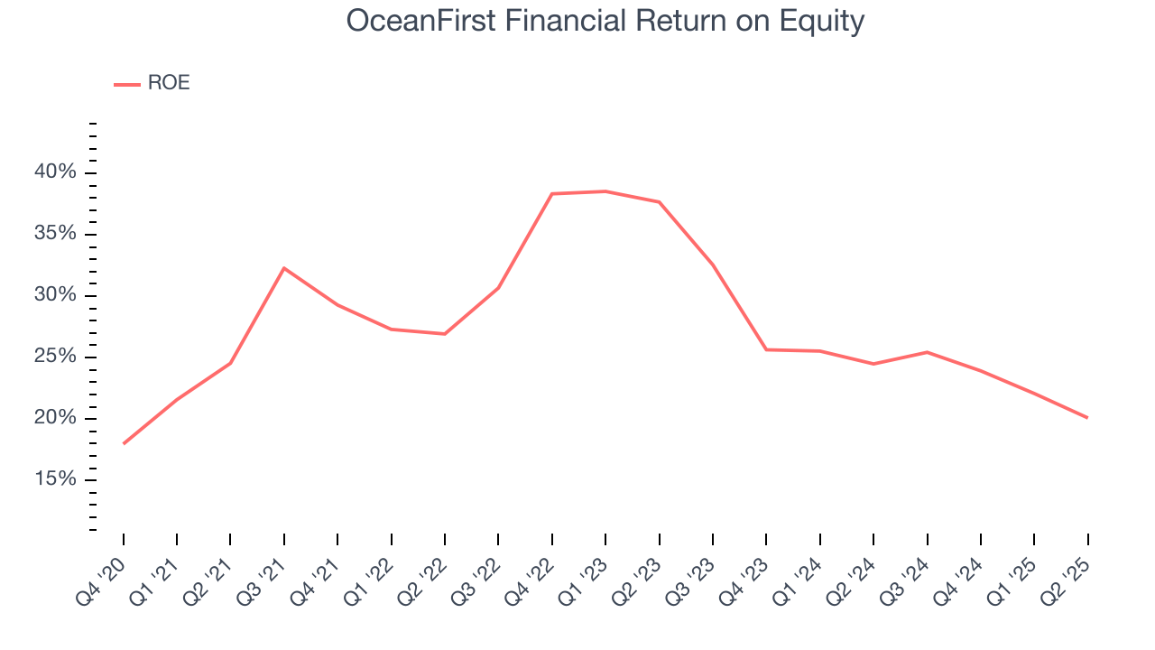 OceanFirst Financial Return on Equity