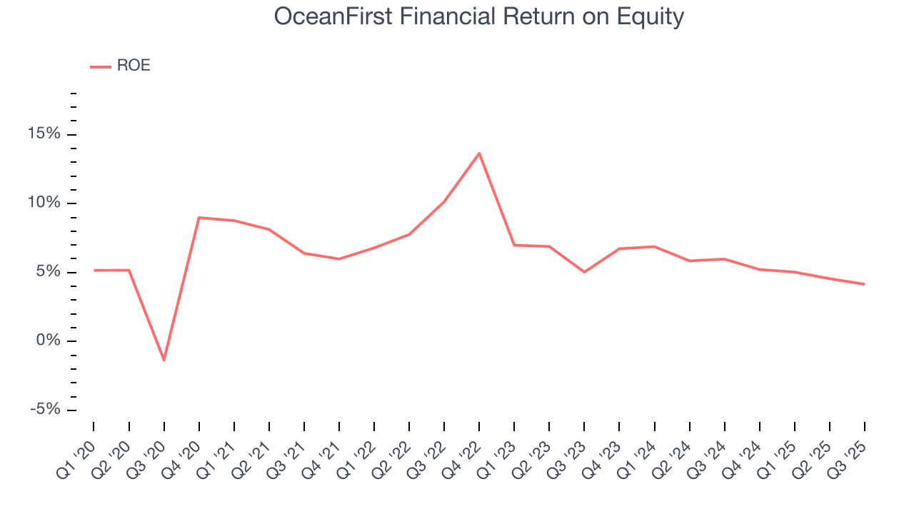 OceanFirst Financial Return on Equity