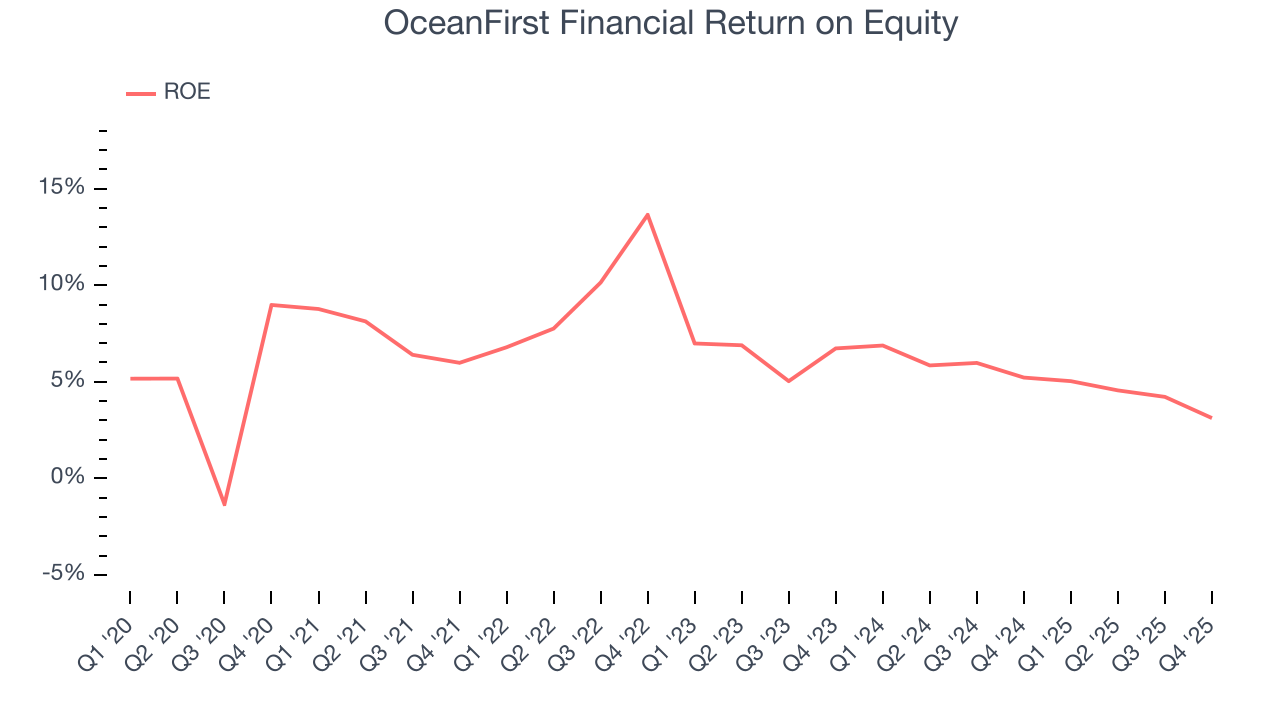 OceanFirst Financial Return on Equity