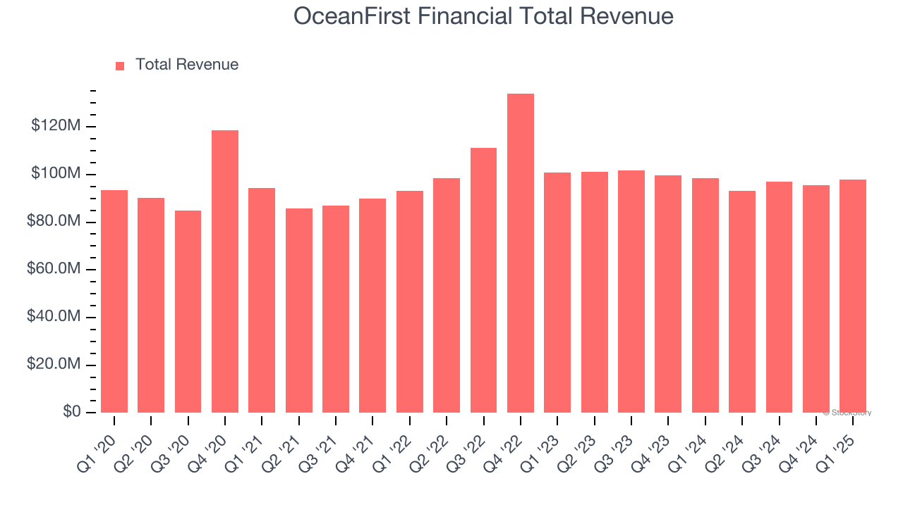 OceanFirst Financial Total Revenue