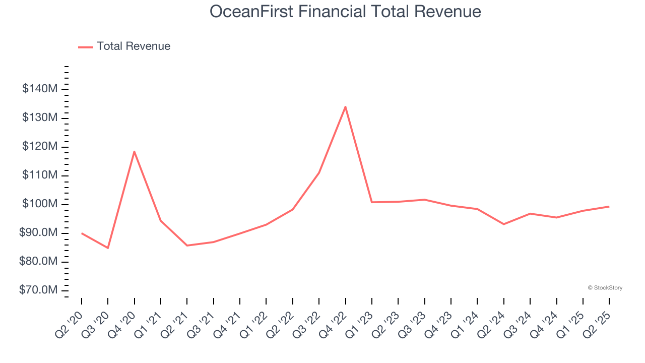OceanFirst Financial Total Revenue