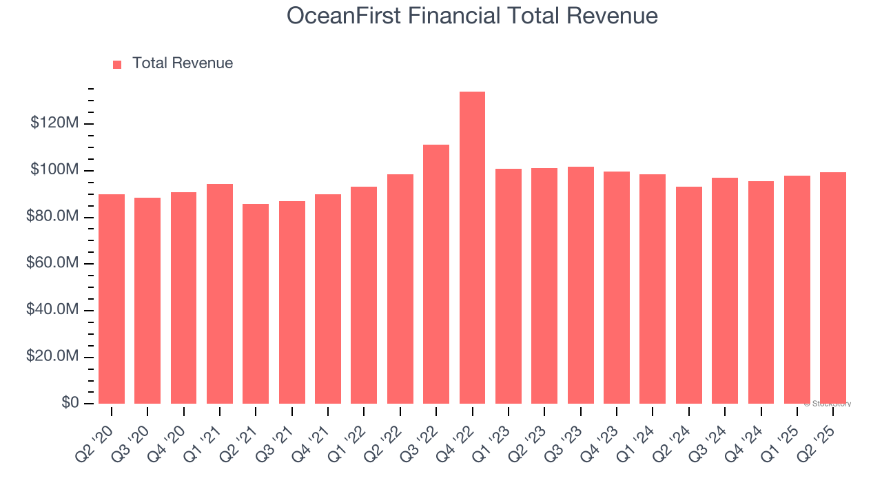OceanFirst Financial Total Revenue