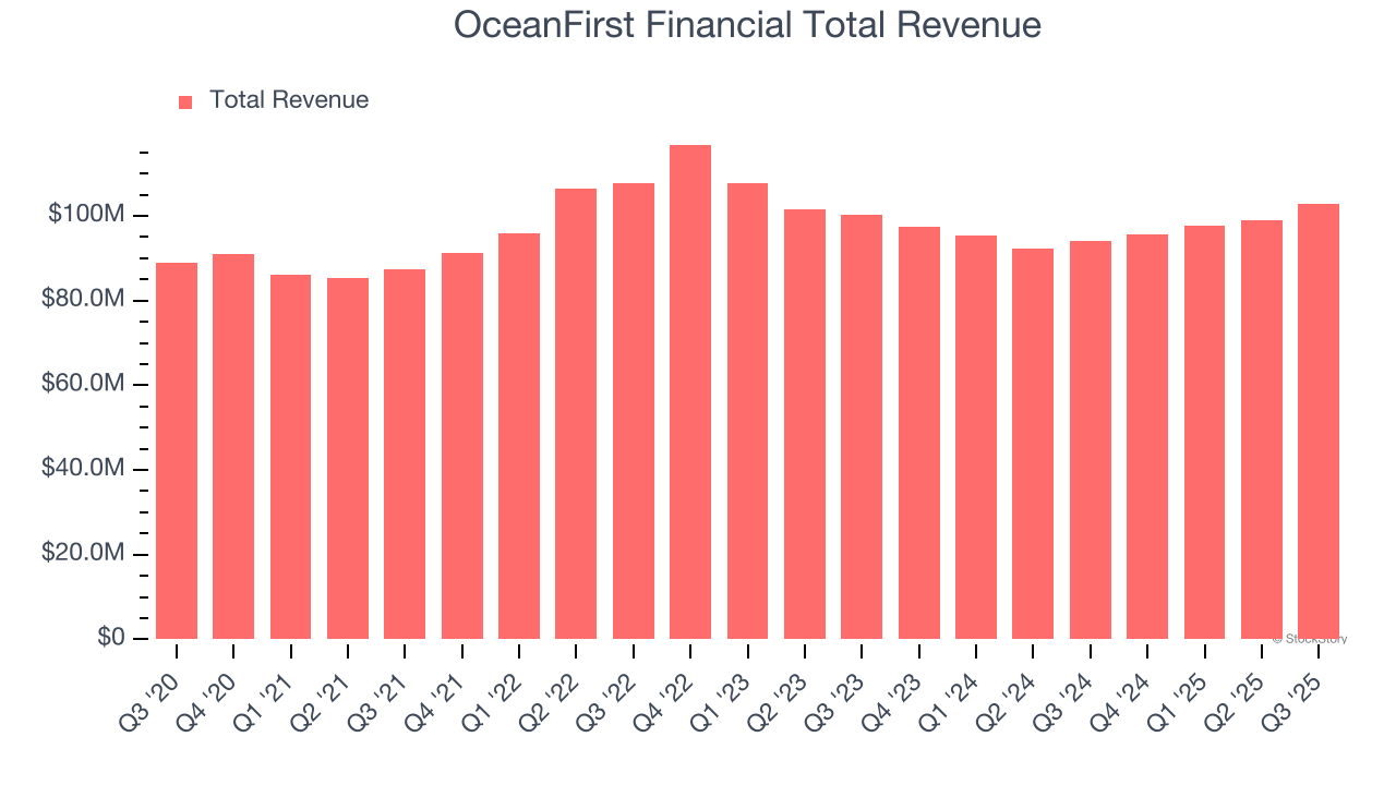 OceanFirst Financial Total Revenue