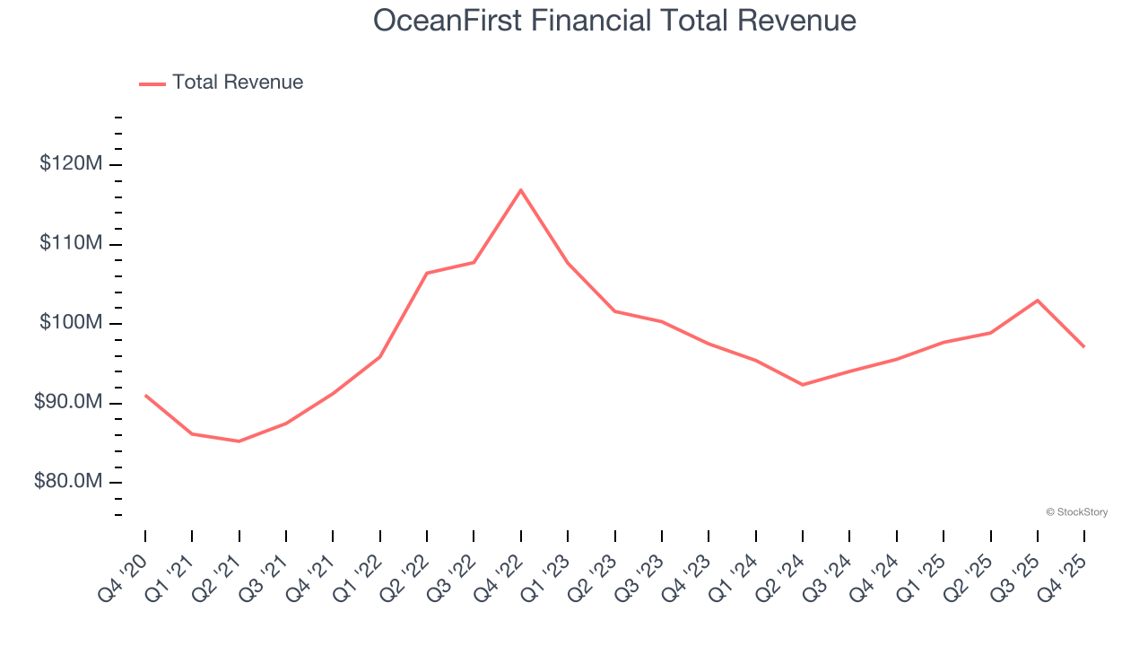 OceanFirst Financial Total Revenue
