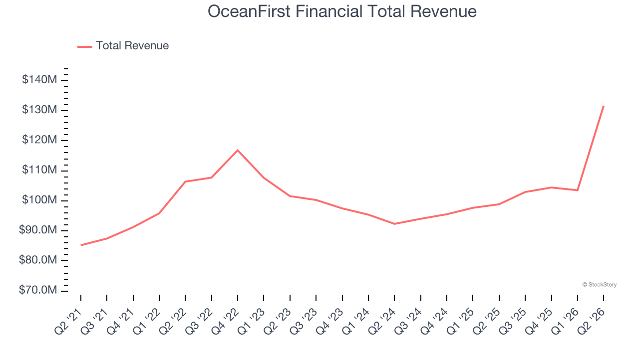 OceanFirst Financial Total Revenue